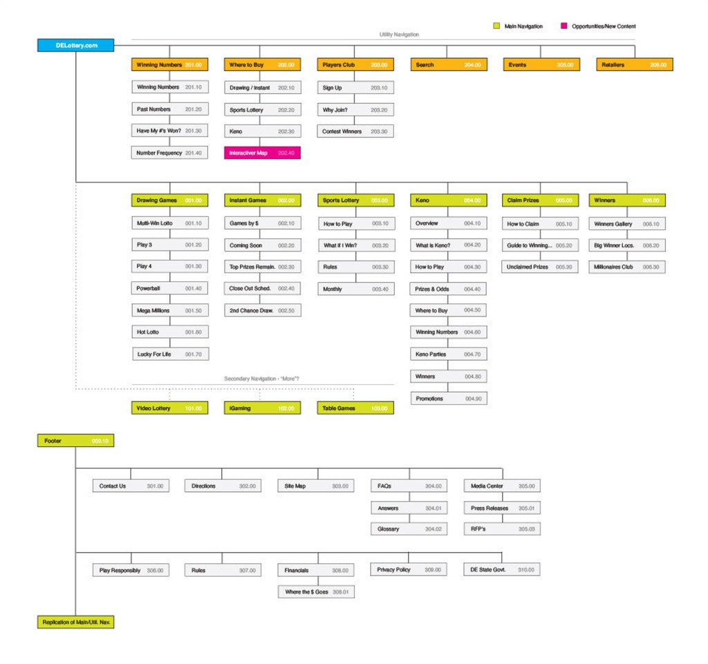 Delaware Lottery website sitemap